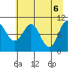 Kings Bay tide chart for Thursday, May 6, 2021