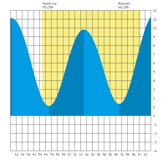 Kings Bay tide chart for Saturday, May 8, 2021