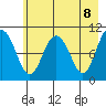 Kings Bay tide chart for Saturday, May 8, 2021