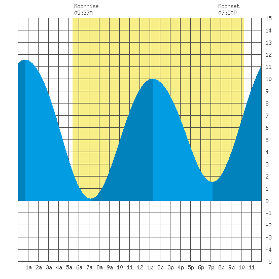 Kings Bay tide chart for Sunday, May 9, 2021