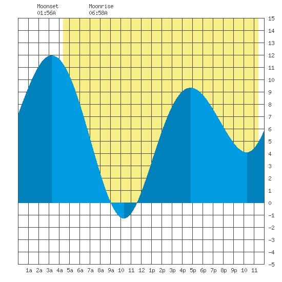 Kings Bay tide chart for Sunday, June 13, 2021
