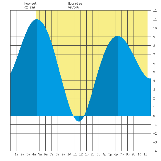 Kings Bay tide chart for Tuesday, June 15, 2021