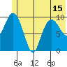 Kings Bay tide chart for Tuesday, June 15, 2021