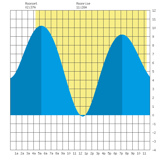 Kings Bay tide chart for Wednesday, June 16, 2021