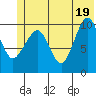 Kings Bay tide chart for Saturday, June 19, 2021