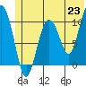 Kings Bay tide chart for Wednesday, June 23, 2021