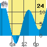 Kings Bay tide chart for Thursday, June 24, 2021