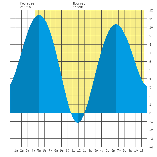 Kings Bay tide chart for Tuesday, June 29, 2021