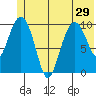 Kings Bay tide chart for Tuesday, June 29, 2021