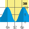Kings Bay tide chart for Wednesday, June 30, 2021