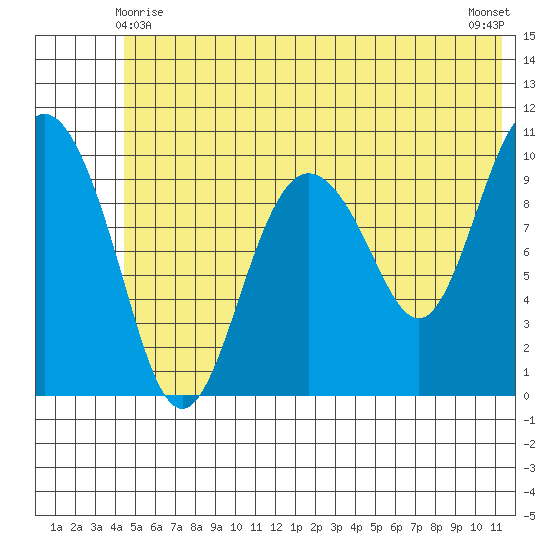Kings Bay tide chart for Tuesday, June 8, 2021
