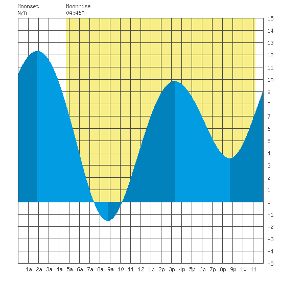 Kings Bay tide chart for Saturday, July 10, 2021