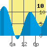 Kings Bay tide chart for Saturday, July 10, 2021