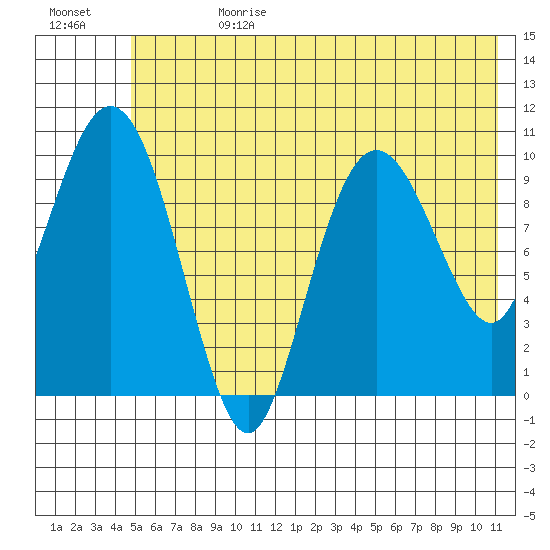 Kings Bay tide chart for Tuesday, July 13, 2021