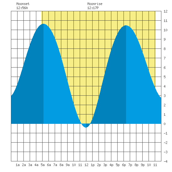 Kings Bay tide chart for Thursday, July 15, 2021