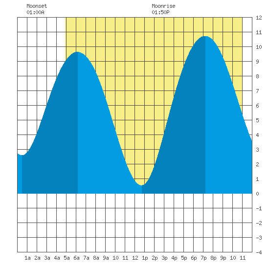 Kings Bay tide chart for Friday, July 16, 2021