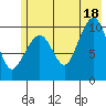 Kings Bay tide chart for Sunday, July 18, 2021