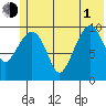 Kings Bay tide chart for Thursday, July 1, 2021