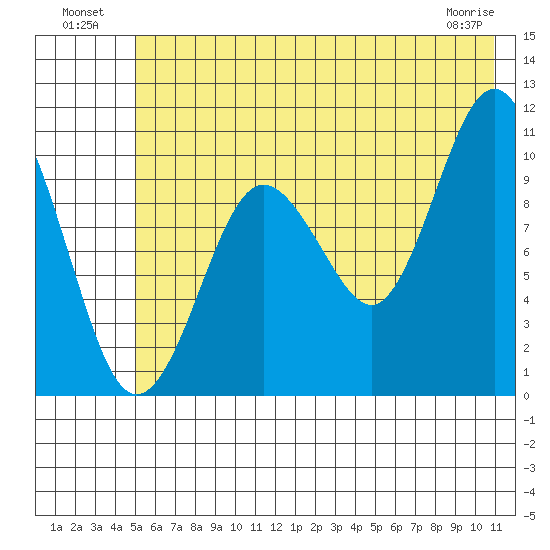 Kings Bay tide chart for Tuesday, July 20, 2021