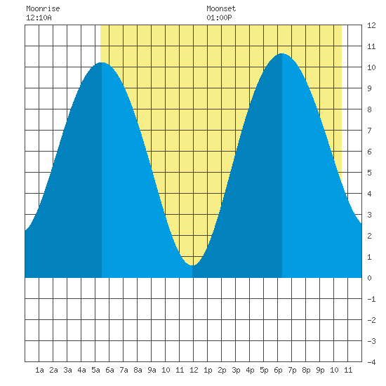 Kings Bay tide chart for Thursday, July 29, 2021