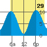 Kings Bay tide chart for Thursday, July 29, 2021