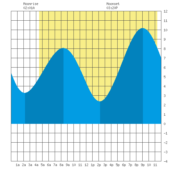 Kings Bay tide chart for Friday, July 2, 2021