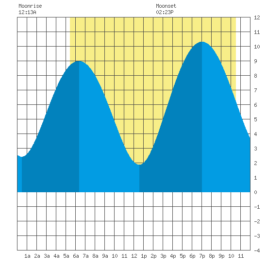 Kings Bay tide chart for Friday, July 30, 2021