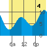 Kings Bay tide chart for Sunday, July 4, 2021
