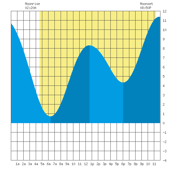 Kings Bay tide chart for Tuesday, July 6, 2021
