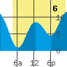 Kings Bay tide chart for Tuesday, July 6, 2021
