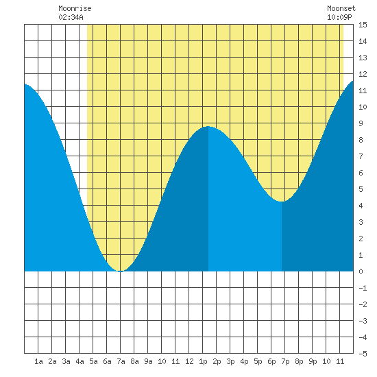 Kings Bay tide chart for Wednesday, July 7, 2021