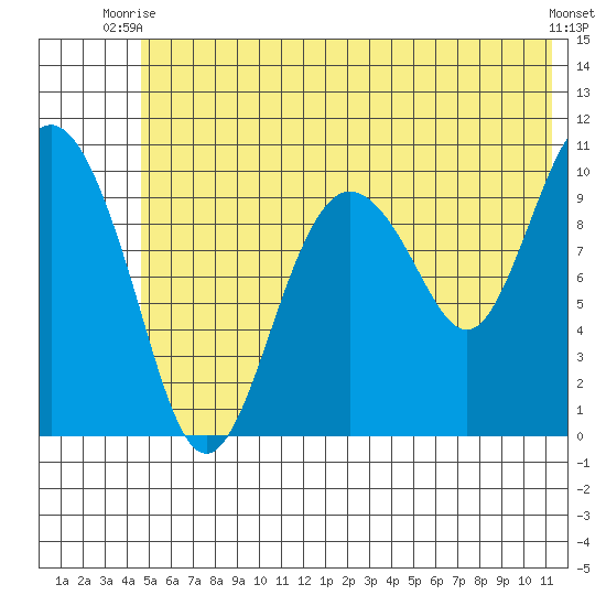 Kings Bay tide chart for Thursday, July 8, 2021