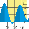 Kings Bay tide chart for Wednesday, August 11, 2021
