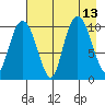 Kings Bay tide chart for Friday, August 13, 2021