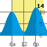 Kings Bay tide chart for Saturday, August 14, 2021