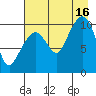 Kings Bay tide chart for Monday, August 16, 2021