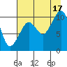 Kings Bay tide chart for Tuesday, August 17, 2021