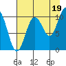 Kings Bay tide chart for Thursday, August 19, 2021