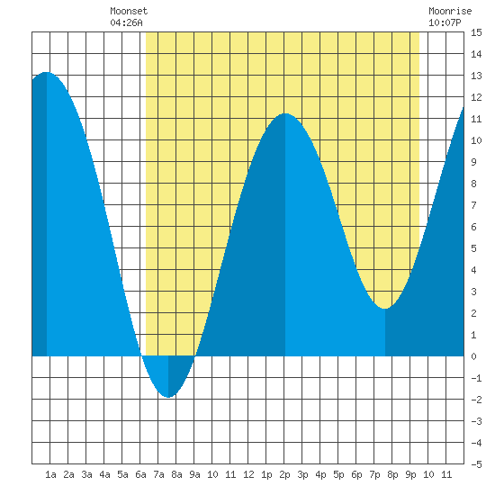 Kings Bay tide chart for Saturday, August 21, 2021