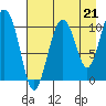Kings Bay tide chart for Saturday, August 21, 2021