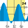 Kings Bay tide chart for Tuesday, August 24, 2021