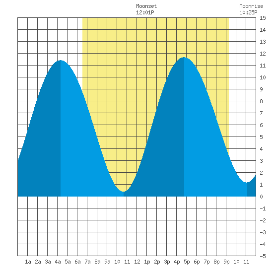 Kings Bay tide chart for Thursday, August 26, 2021