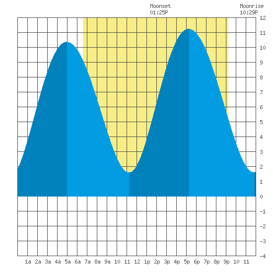 Kings Bay tide chart for Friday, August 27, 2021