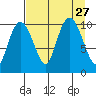 Kings Bay tide chart for Friday, August 27, 2021