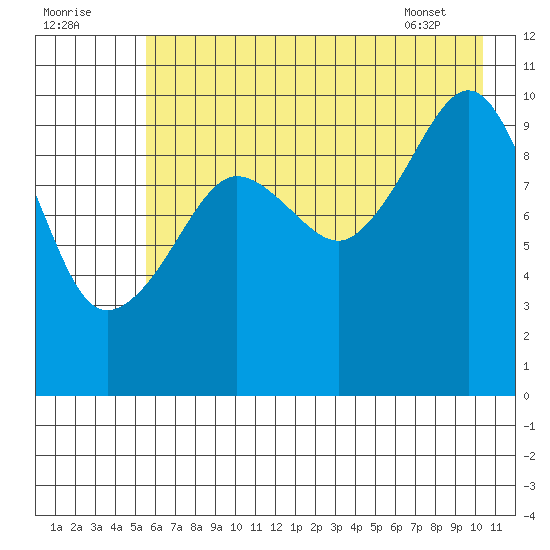 Kings Bay tide chart for Monday, August 2, 2021