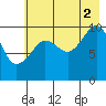 Kings Bay tide chart for Monday, August 2, 2021