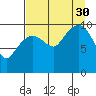 Kings Bay tide chart for Monday, August 30, 2021