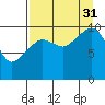 Kings Bay tide chart for Tuesday, August 31, 2021
