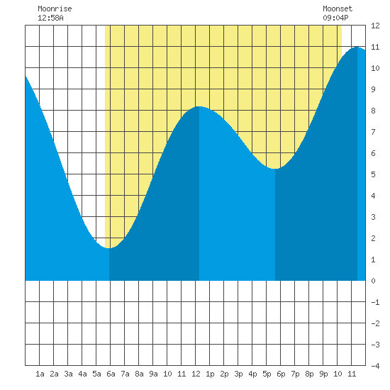 Kings Bay tide chart for Wednesday, August 4, 2021