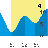 Kings Bay tide chart for Wednesday, August 4, 2021